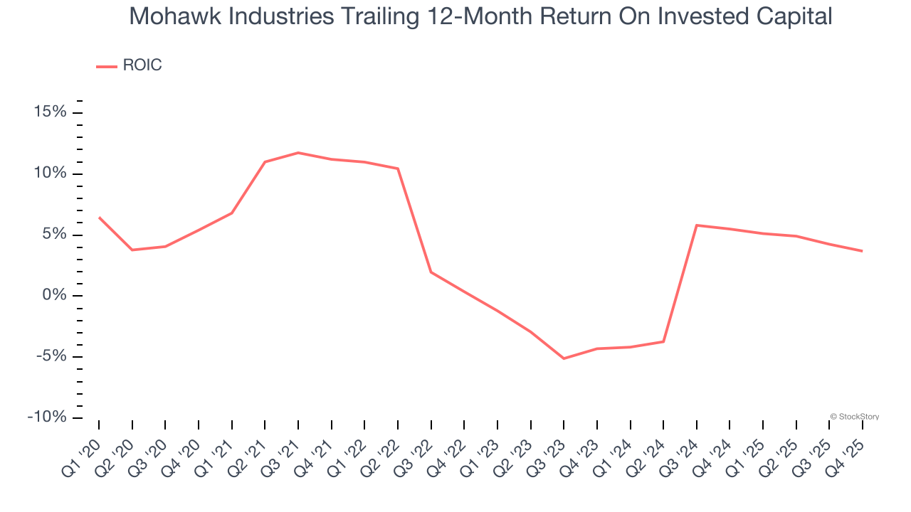 Mohawk Industries Trailing 12-Month Return On Invested Capital