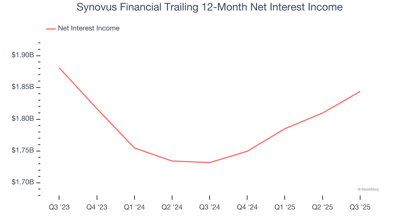 Synovus Financial Trailing 12-Month Net Interest Income