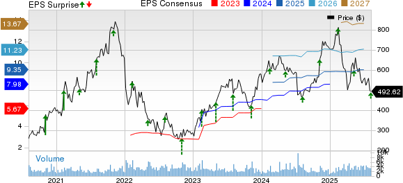 HubSpot, Inc. Price, Consensus and EPS Surprise