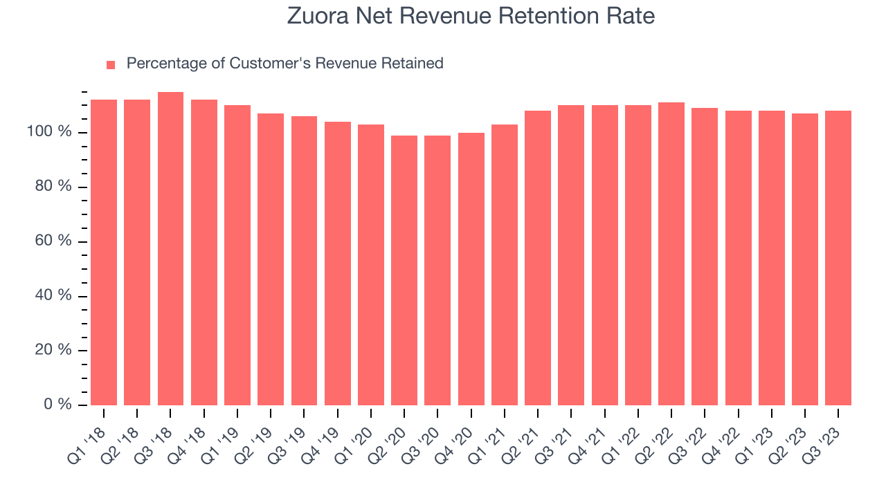 Zuora Net Revenue Retention Rate