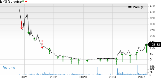 Root, Inc. Price and EPS Surprise