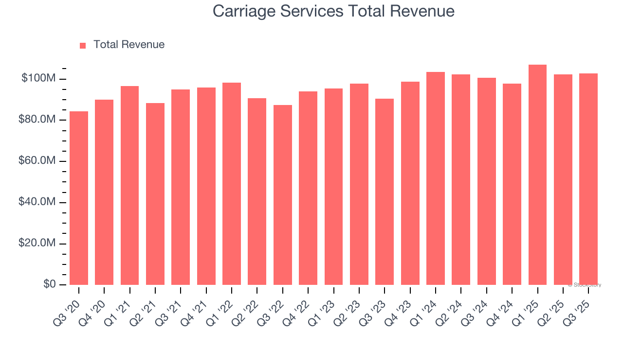 Carriage Services Total Revenue