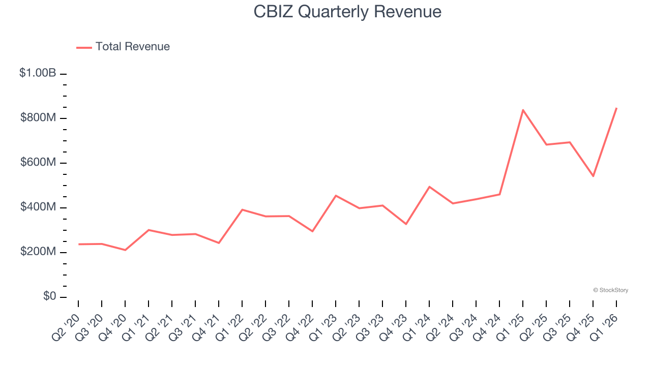 CBIZ Quarterly Revenue
