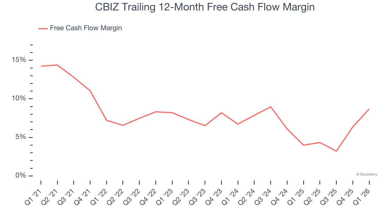 CBIZ Trailing 12-Month Free Cash Flow Margin