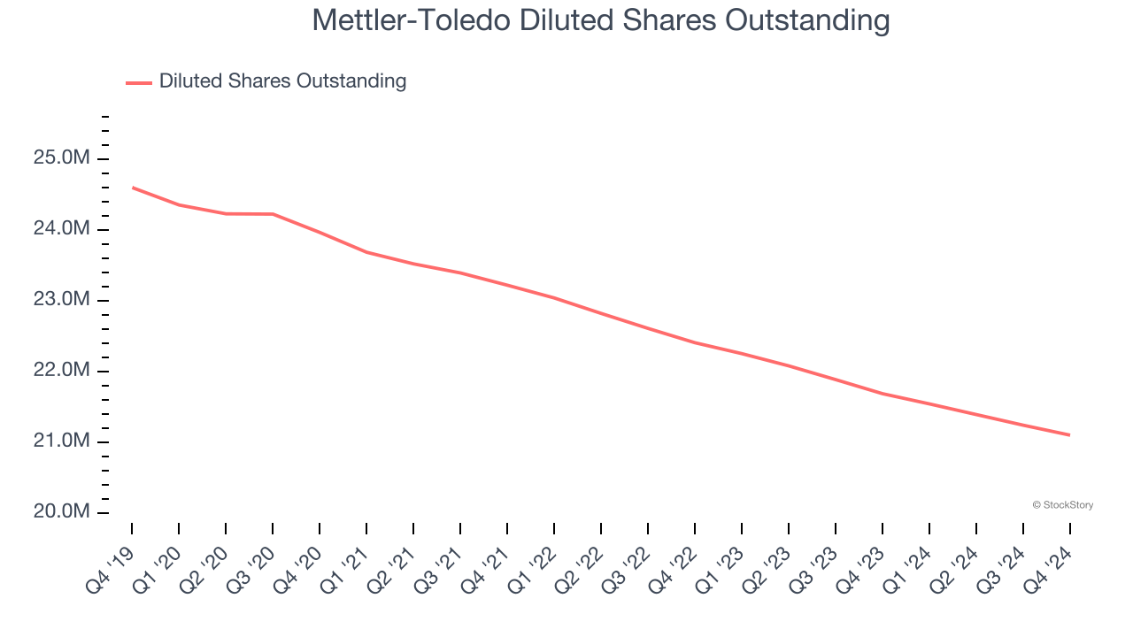 Mettler-Toledo Diluted Shares Outstanding