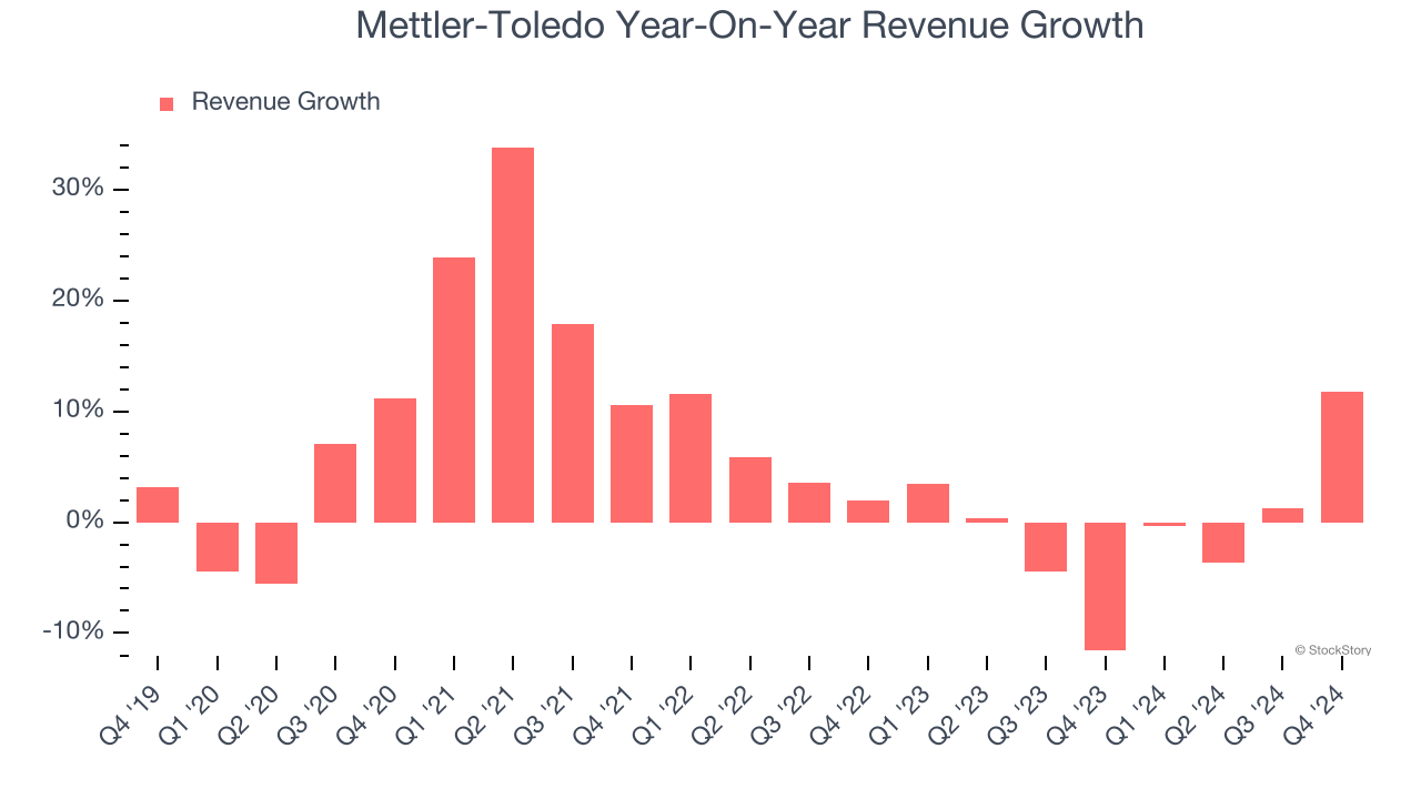 Mettler-Toledo Year-On-Year Revenue Growth