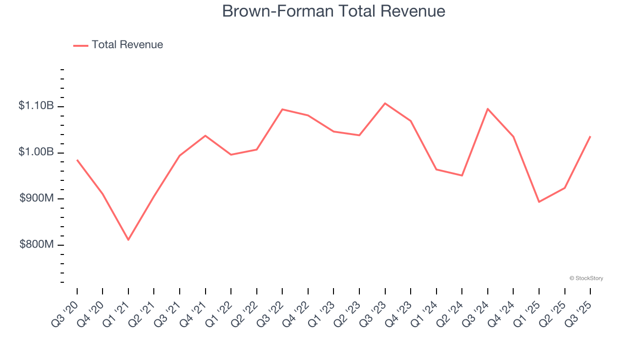 Brown-Forman Total Revenue
