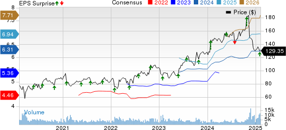Booz Allen Hamilton Holding Corporation Price, Consensus and EPS Surprise