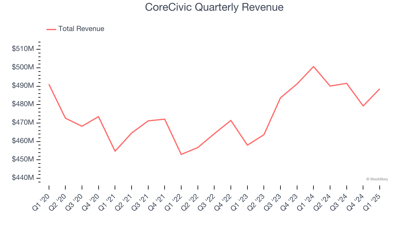 CoreCivic Quarterly Revenue