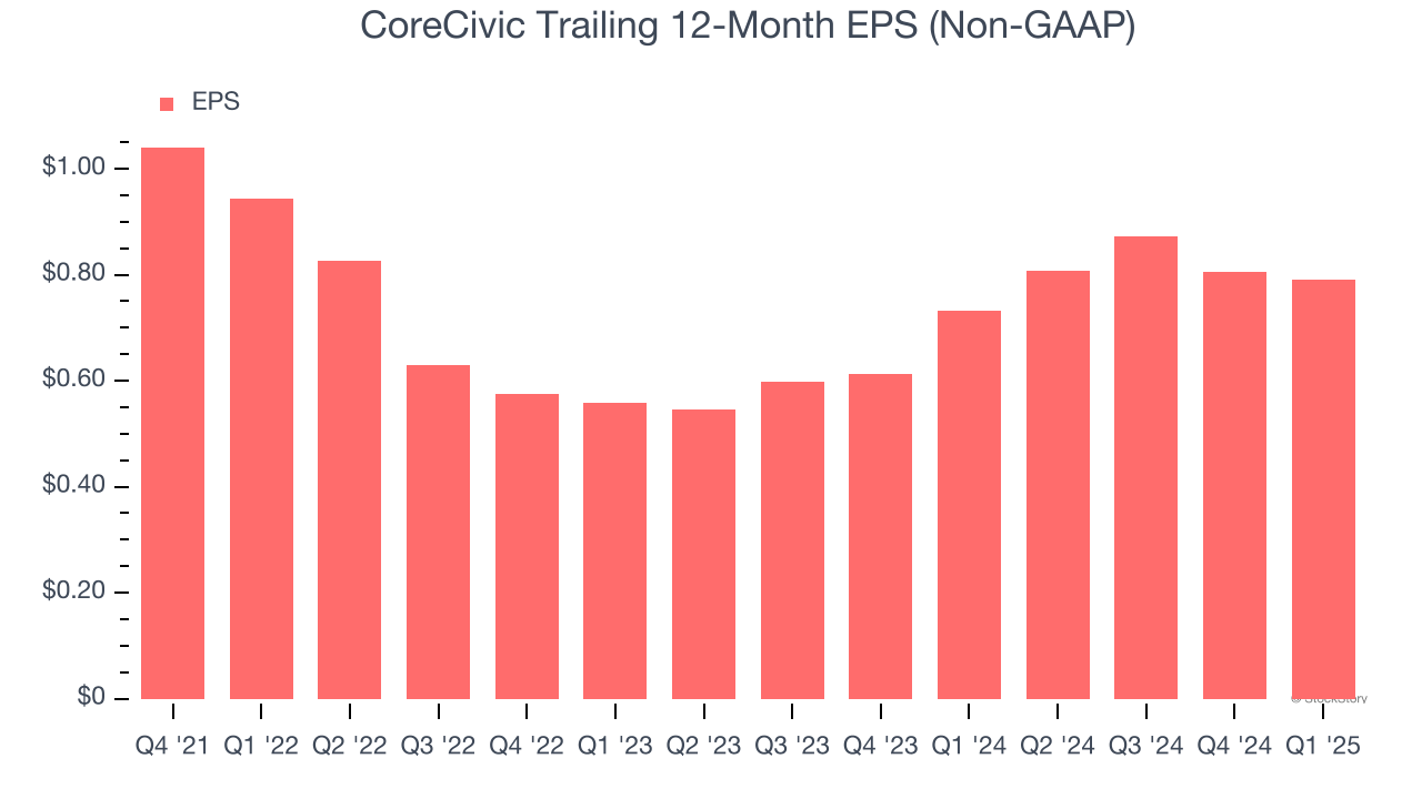 CoreCivic Trailing 12-Month EPS (Non-GAAP)
