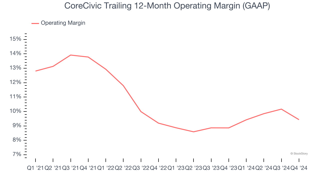 CoreCivic Trailing 12-Month Operating Margin (GAAP)