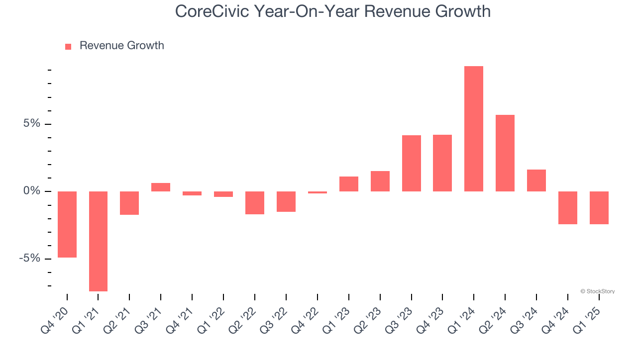 CoreCivic Year-On-Year Revenue Growth