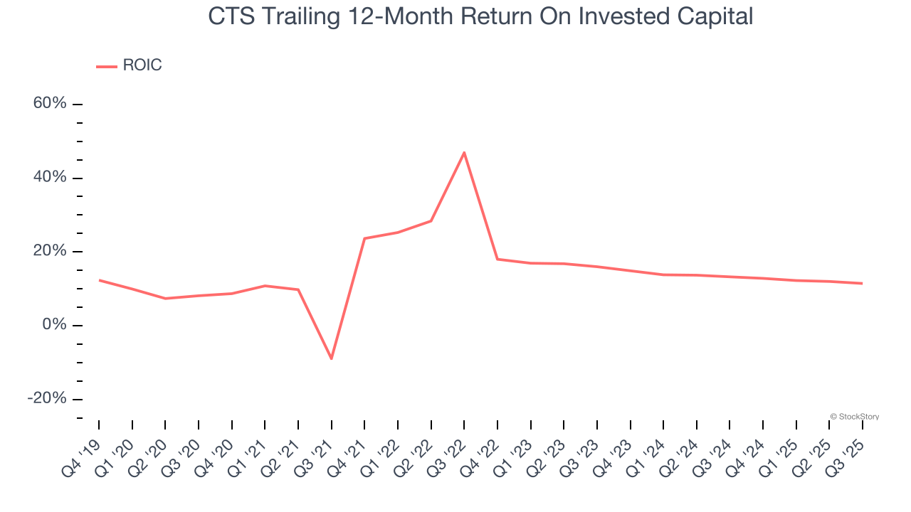 CTS Trailing 12-Month Return On Invested Capital