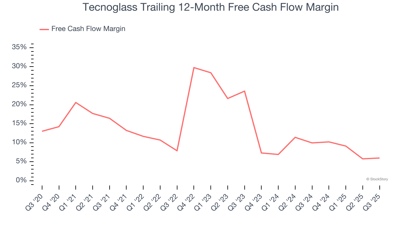 Tecnoglass Trailing 12-Month Free Cash Flow Margin