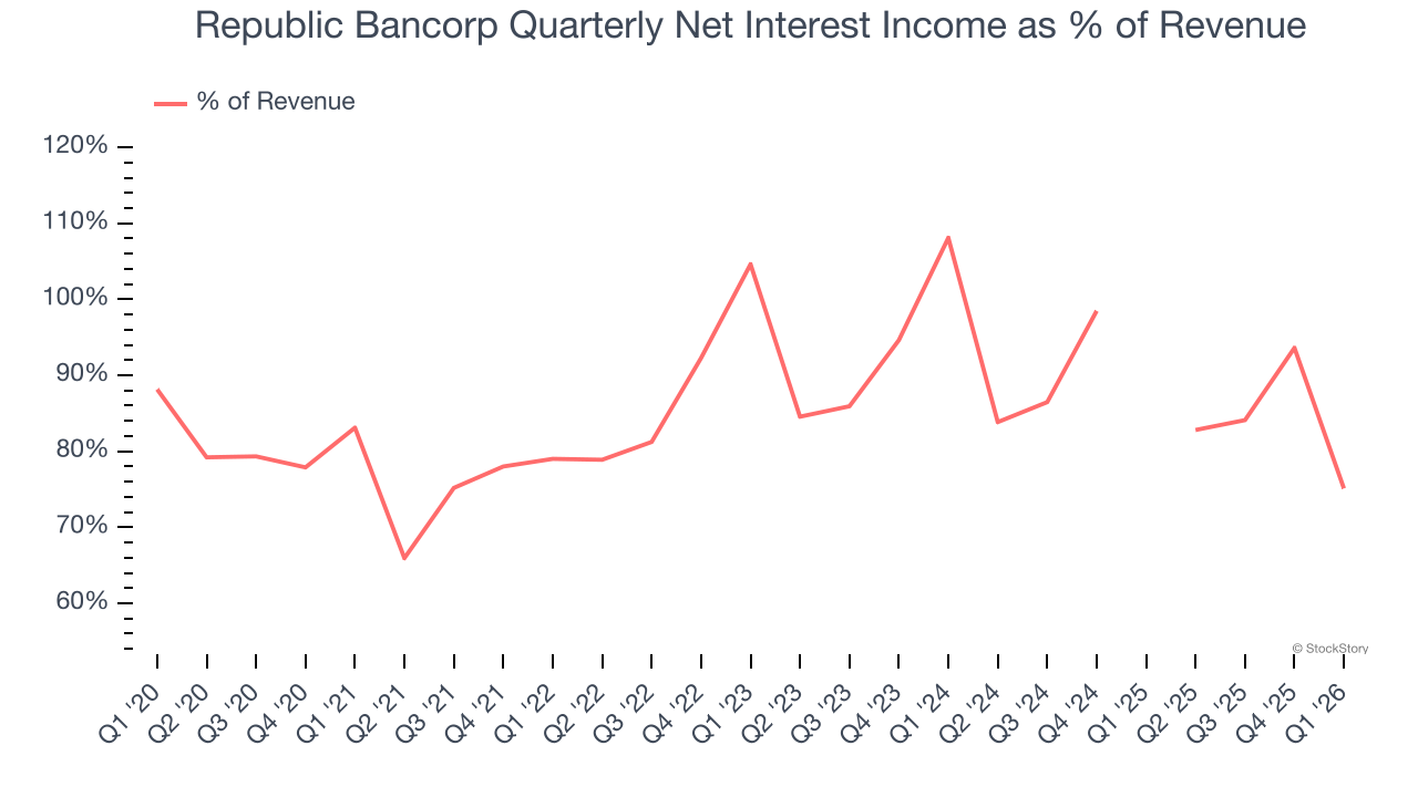 Republic Bancorp Quarterly Net Interest Income as % of Revenue
