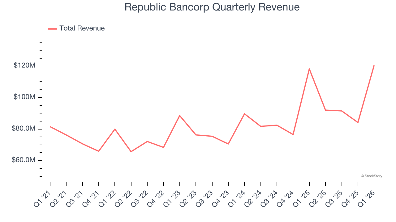 Republic Bancorp Quarterly Revenue