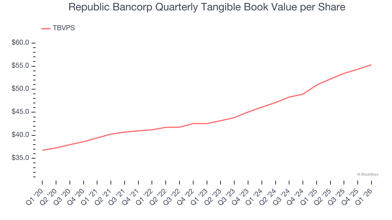 Republic Bancorp Quarterly Tangible Book Value per Share