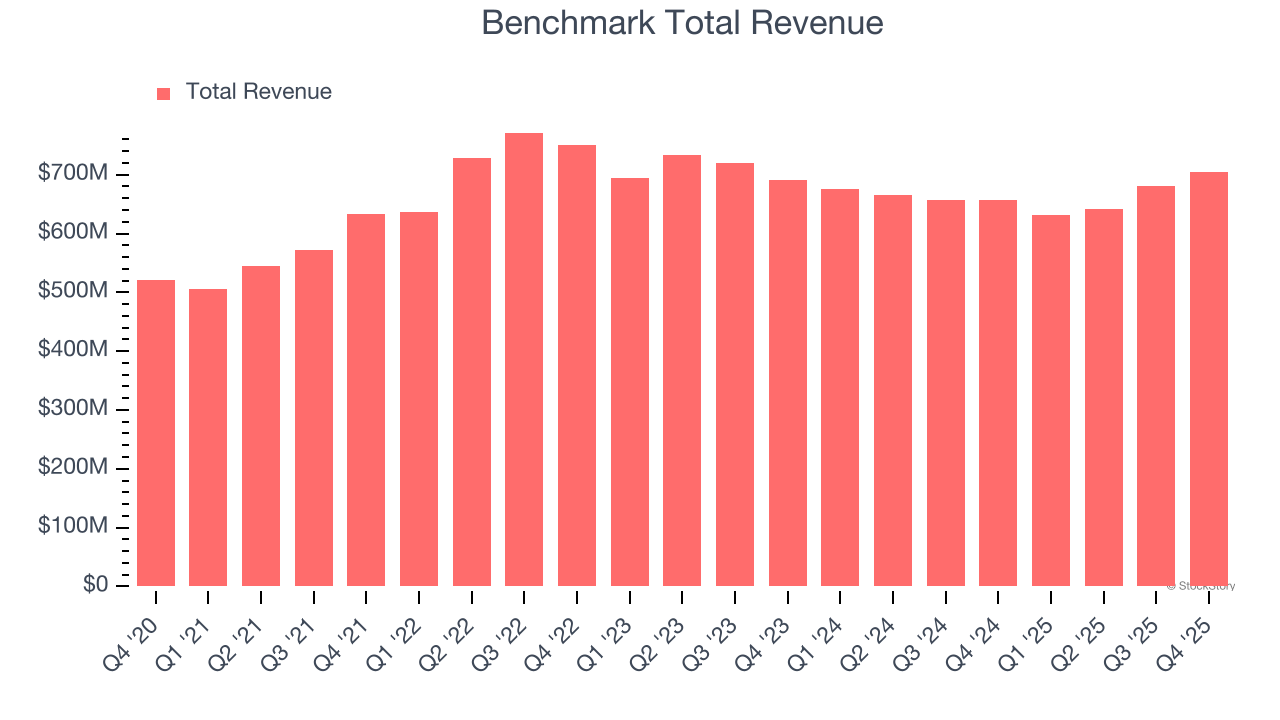 Benchmark Total Revenue