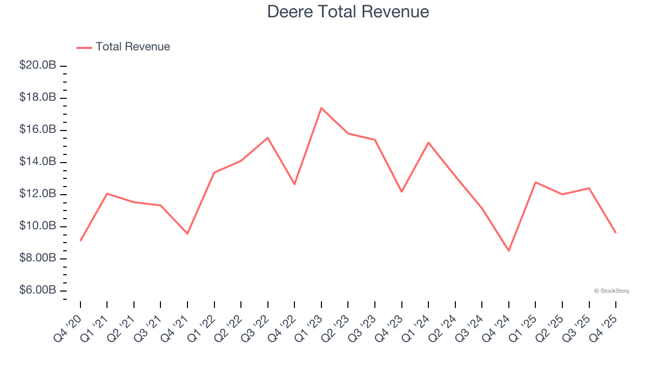 Deere Total Revenue