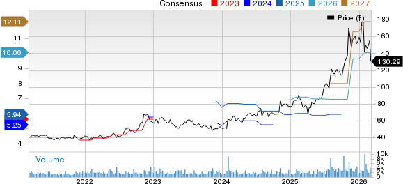 Sanmina Corporation Price and Consensus