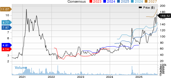 Micron Technology, Inc. Price and Consensus