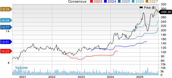 Ralph Lauren Corporation Price and Consensus