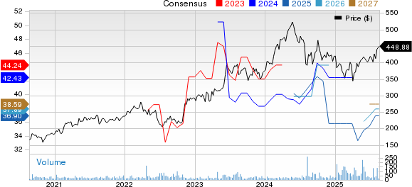 Mitsui & Co. Price and Consensus
