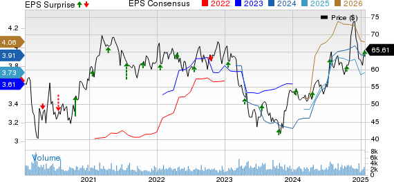 Commerce Bancshares, Inc. Price, Consensus and EPS Surprise