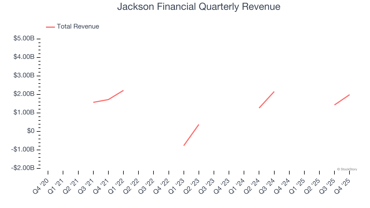 Jackson Financial Quarterly Revenue