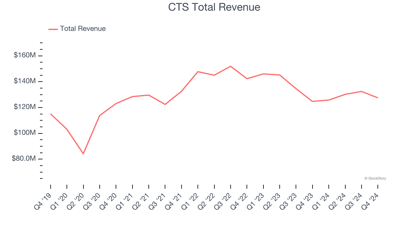 CTS Total Revenue