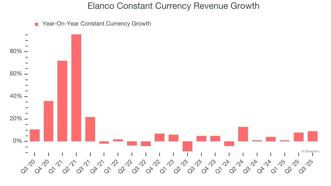 Elanco Constant Currency Revenue Growth