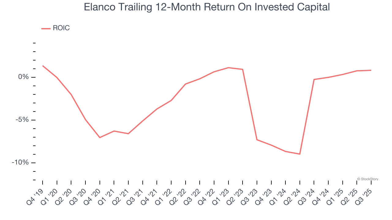 Elanco Trailing 12-Month Return On Invested Capital