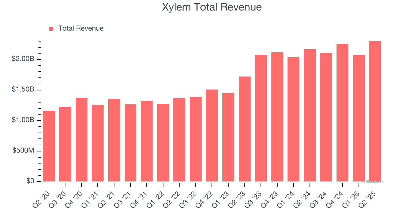 Xylem Total Revenue