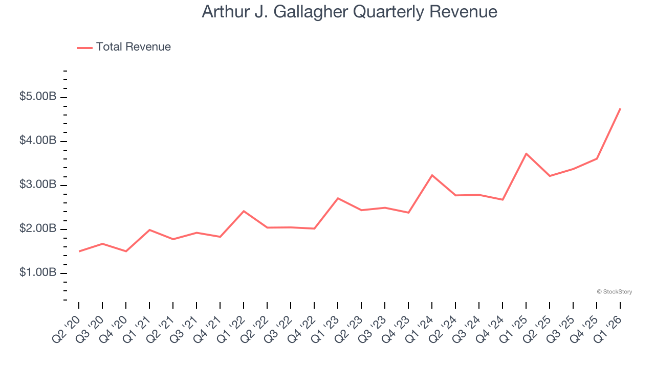 Arthur J. Gallagher Quarterly Revenue