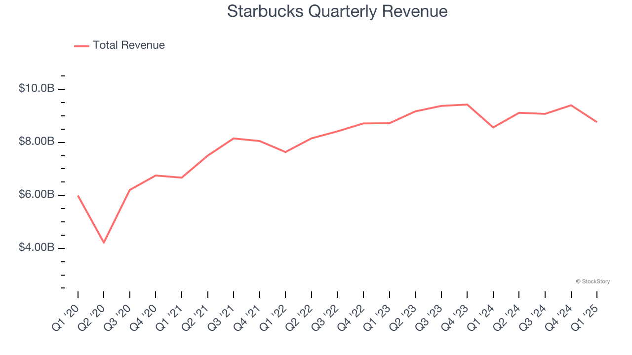 Starbucks Quarterly Revenue