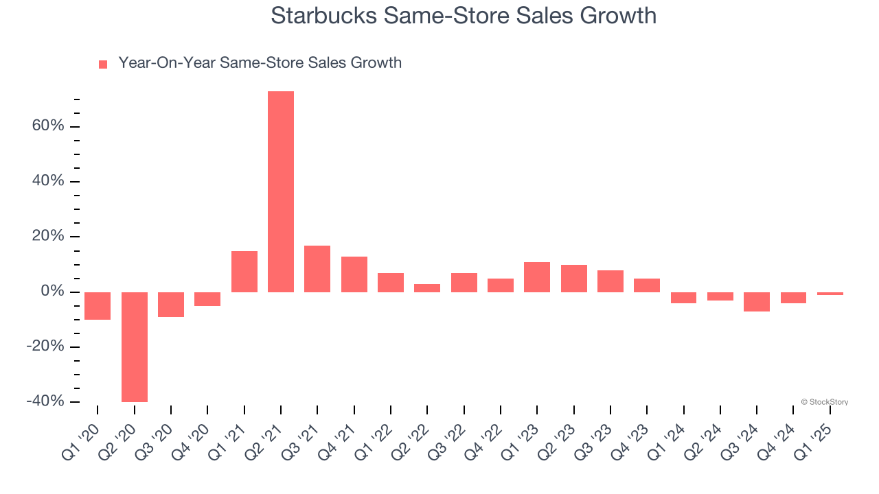 Starbucks Same-Store Sales Growth