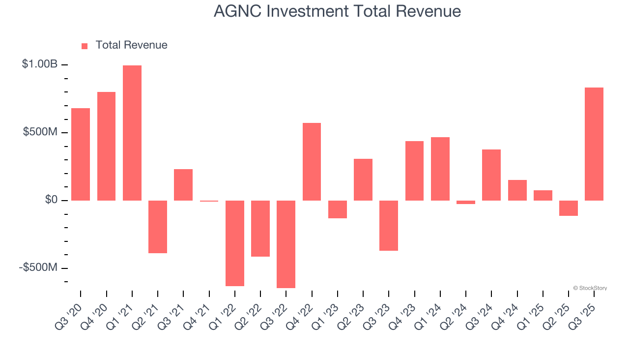 AGNC Investment Total Revenue