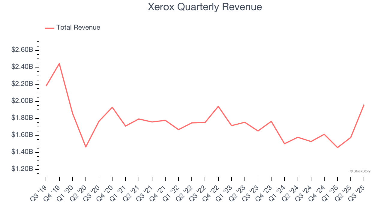 Xerox Quarterly Revenue
