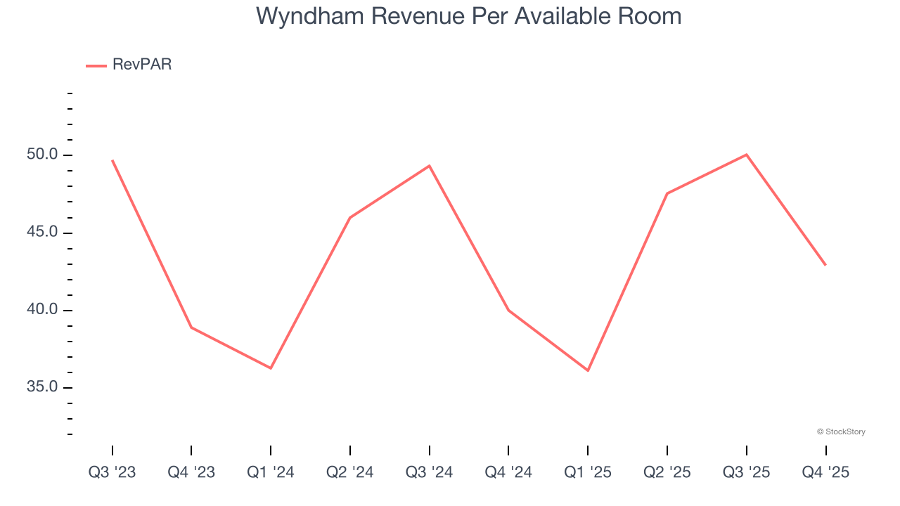 Wyndham Revenue Per Available Room