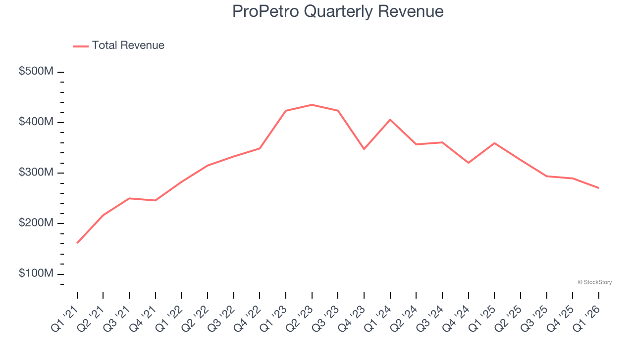 ProPetro Quarterly Revenue
