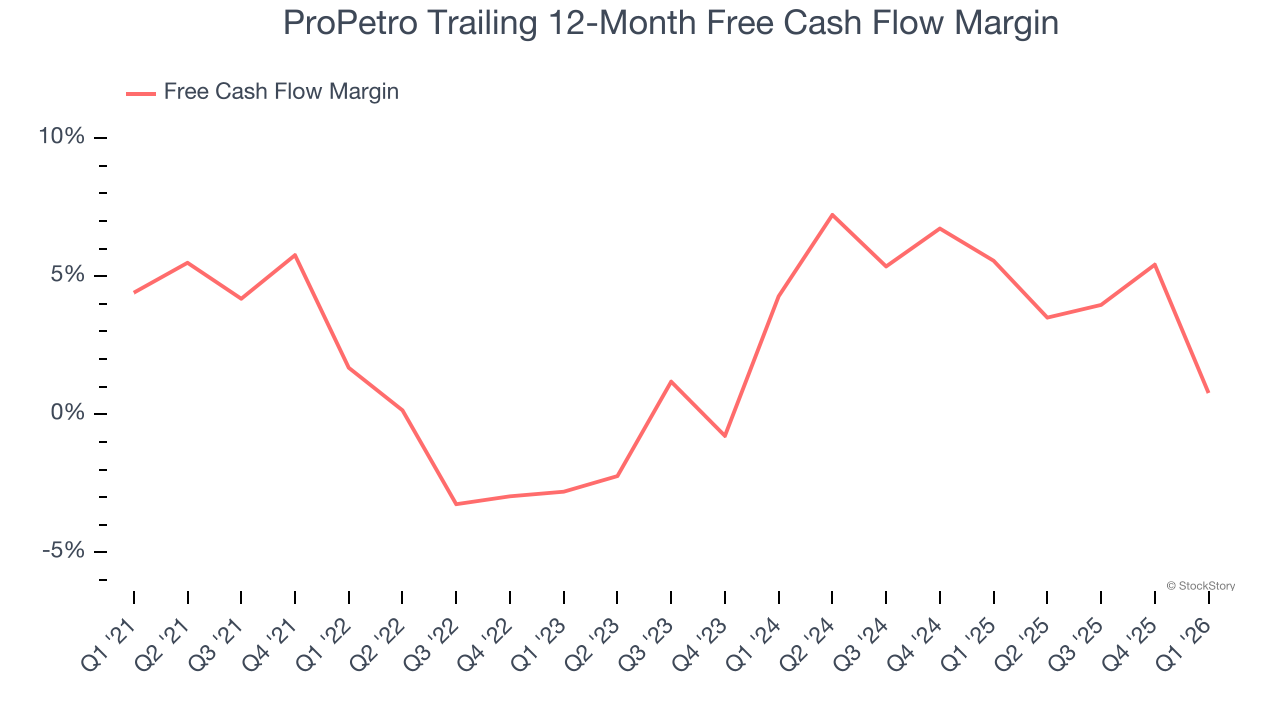 ProPetro Trailing 12-Month Free Cash Flow Margin