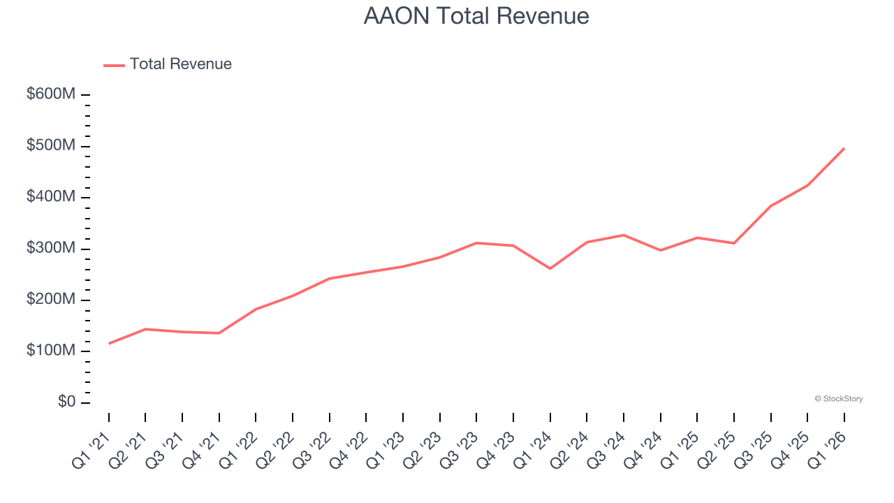 AAON Total Revenue
