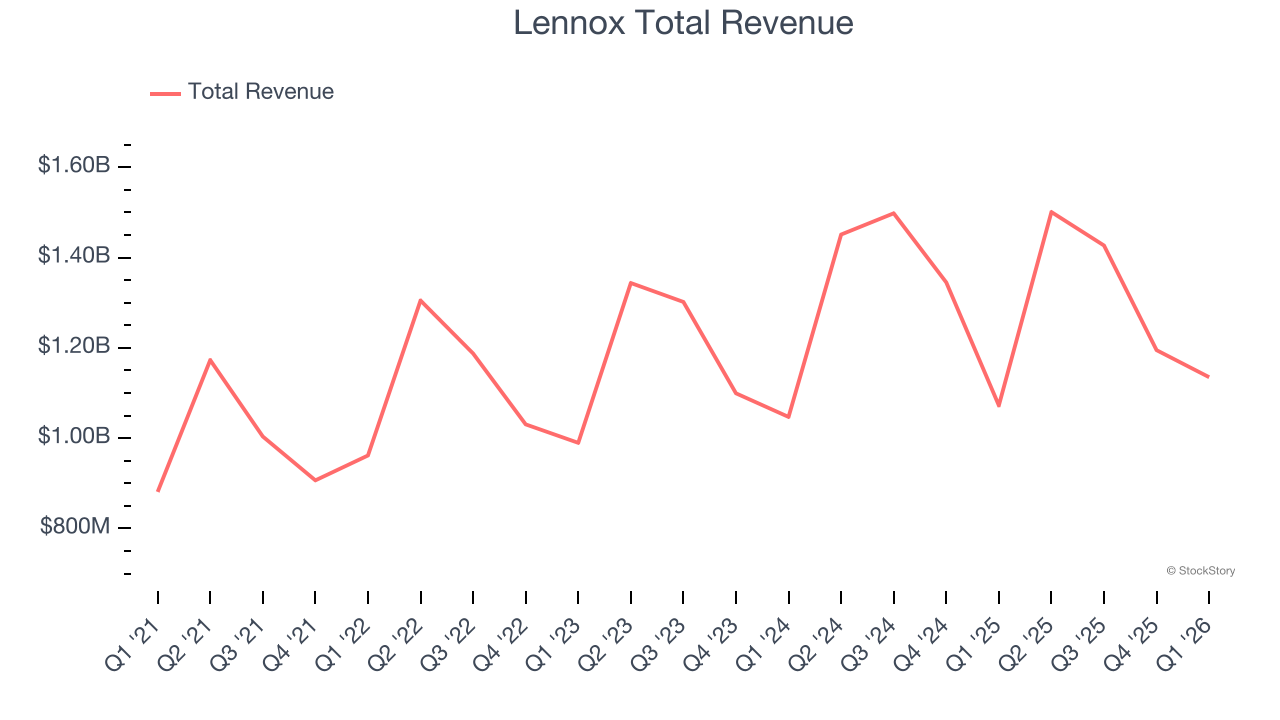 Lennox Total Revenue