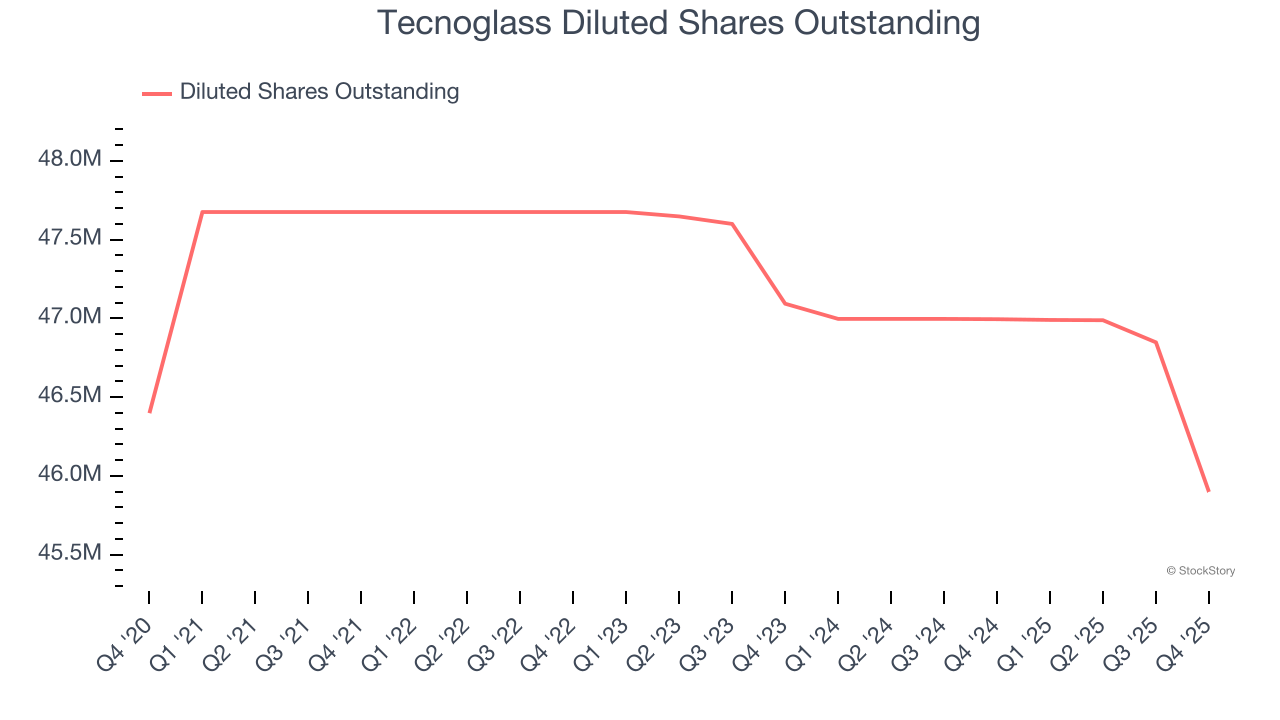 Tecnoglass Diluted Shares Outstanding