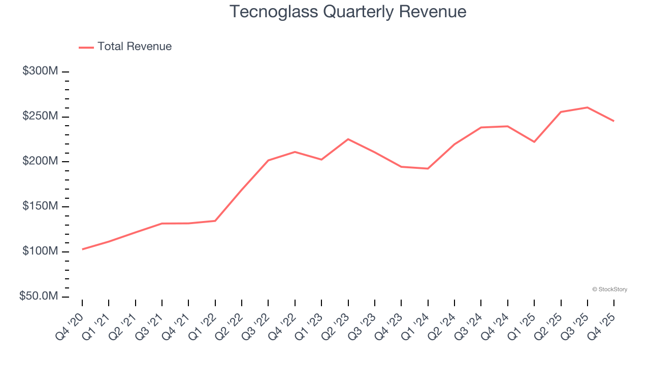Tecnoglass Quarterly Revenue
