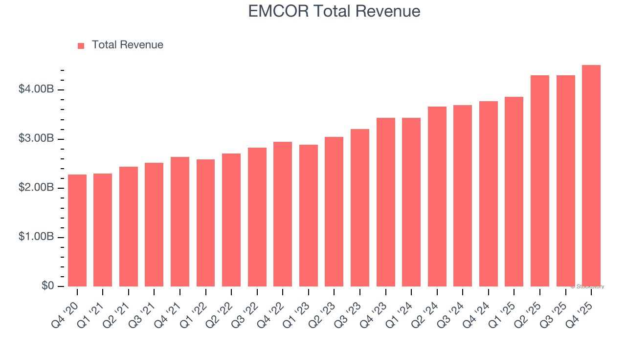EMCOR Total Revenue