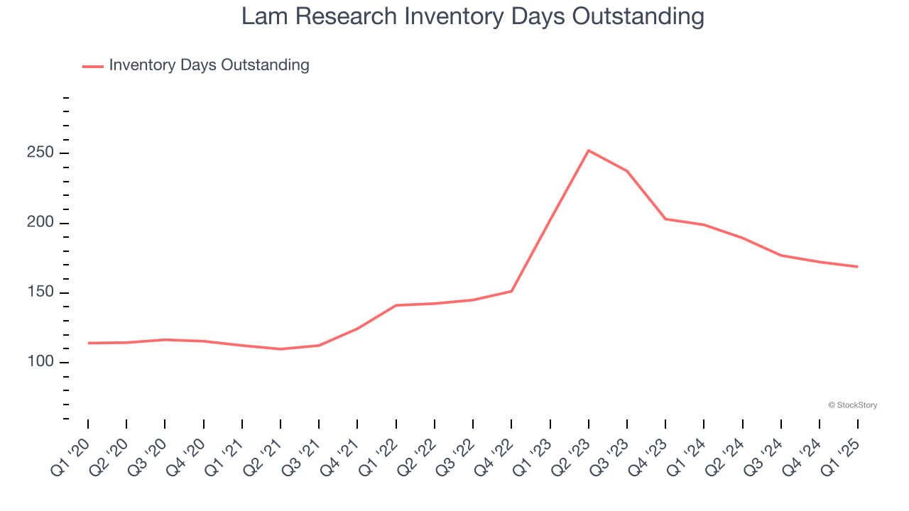 Lam Research Inventory Days Outstanding