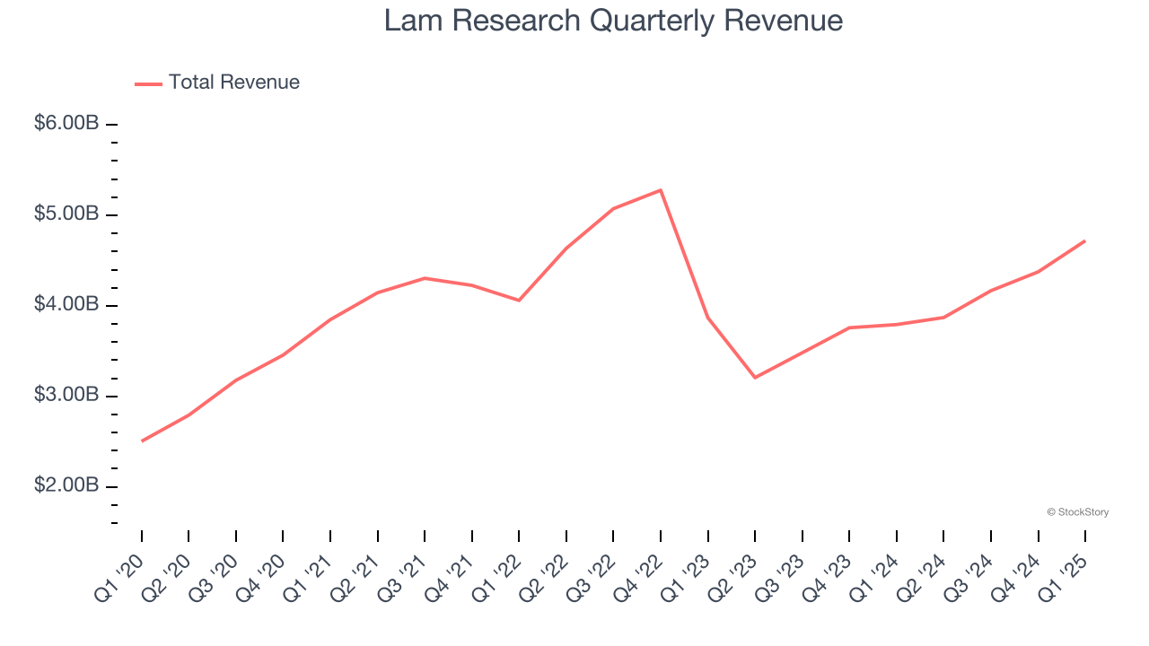 Lam Research Quarterly Revenue