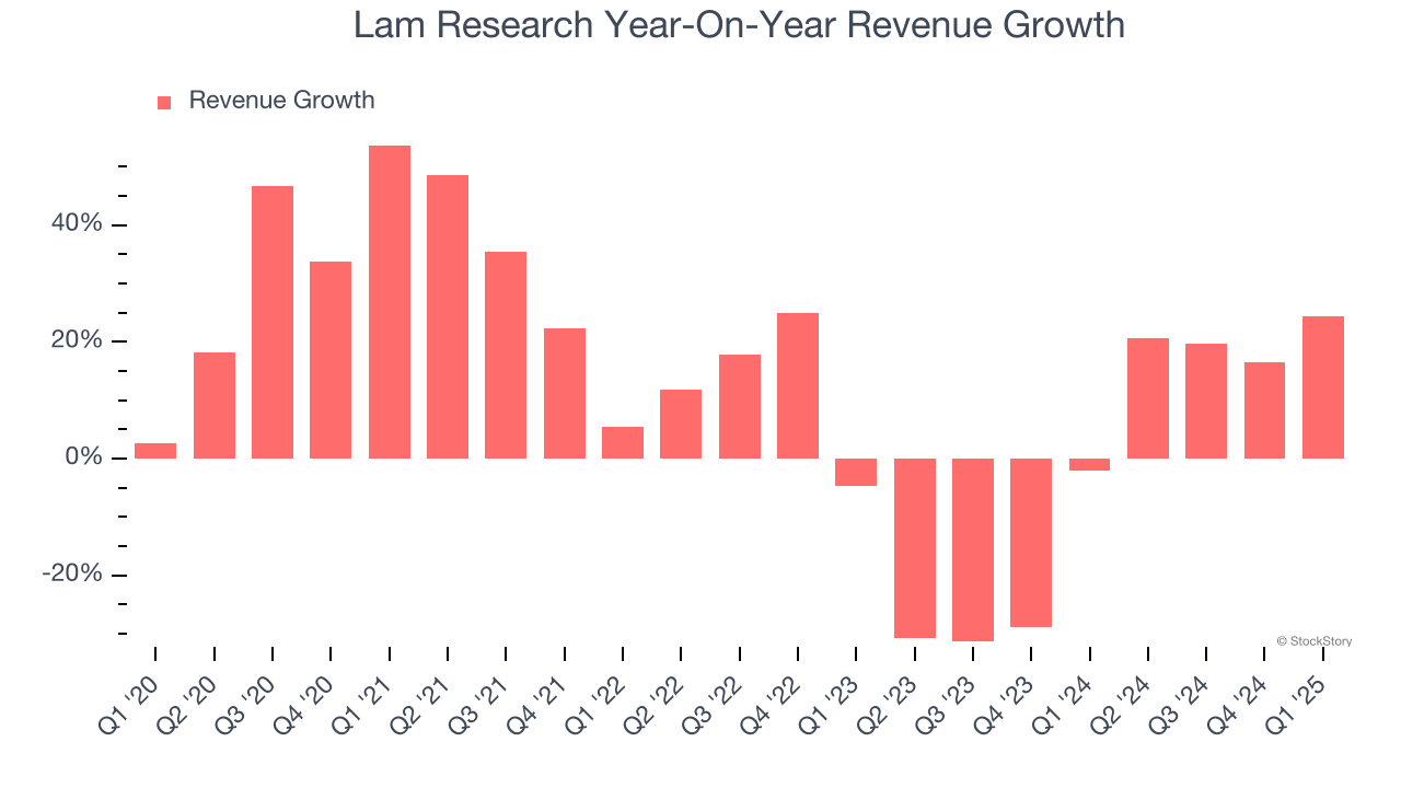Lam Research Year-On-Year Revenue Growth