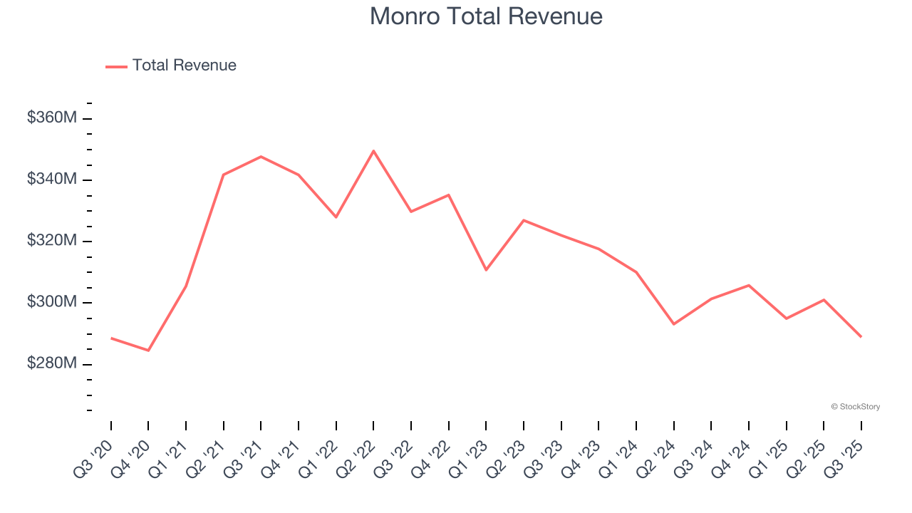 Monro Total Revenue